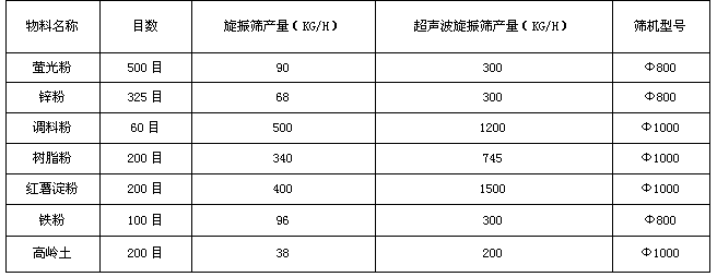 超聲波振動篩與普通普通旋振篩對比分析