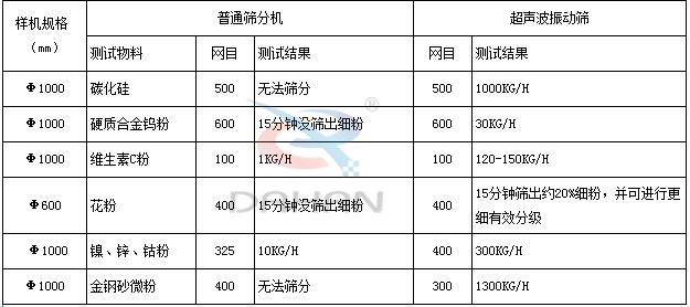 竹粉超聲波振動篩與普通篩分機對比