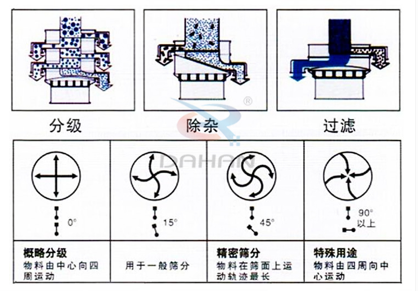 熒光粉超聲波振動篩工作原理