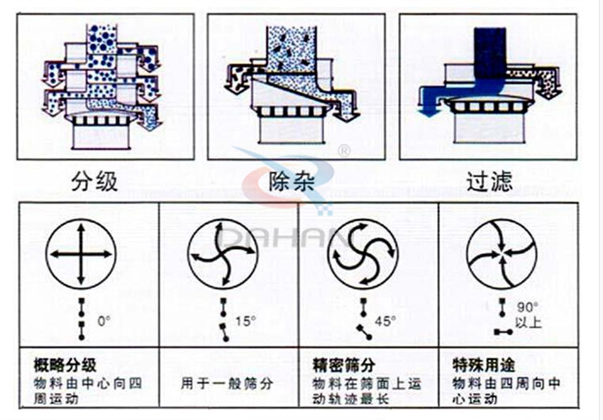 鈷粉超聲波旋振篩工作原理